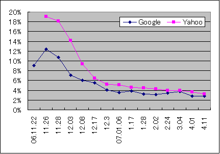 WEB�����ł̃I�[�X�g���[�̔䗦